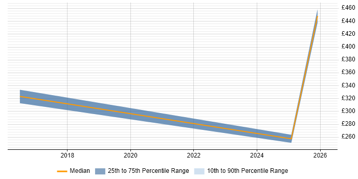 Contractor daily rate distribution trend for jobs in the Midlands citing Yocto