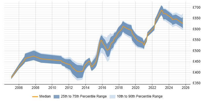 Contractor daily rate distribution trend for jobs in the Midlands citing Zachman Framework