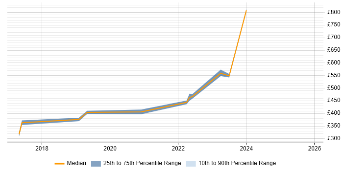 Contractor daily rate distribution trend for jobs in the Midlands citing Zerto