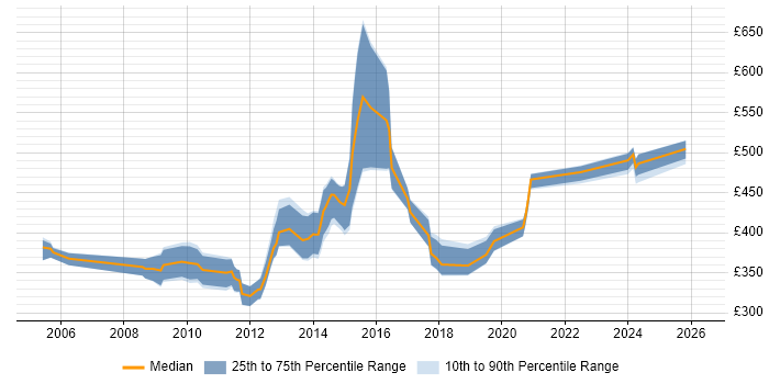 Contractor daily rate distribution trend for jobs in the Midlands citing zOS