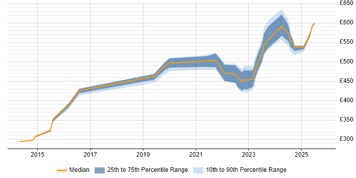 Contractor daily rate distribution trend for jobs in the Midlands citing Zscaler