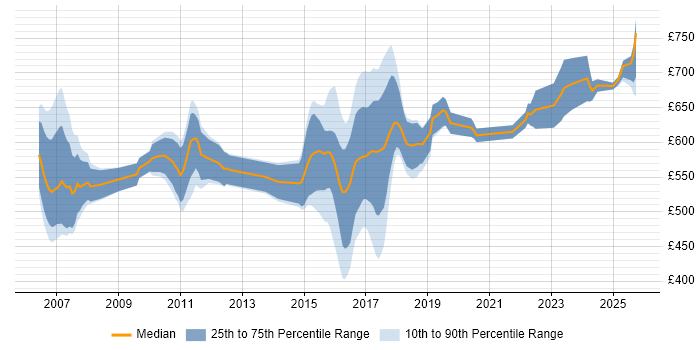 Contractor daily rate distribution trend for MiFID Business Analyst job vacancies in England Contractor daily rate distribution trend for MiFID Business Analyst job vacancies in England