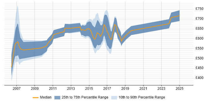 Contractor daily rate distribution trend for MiFID Project Manager job vacancies in England