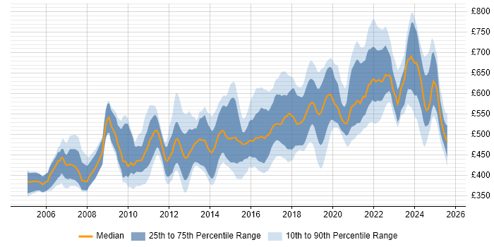 Contractor daily rate distribution trend for Migration Architect job vacancies in England