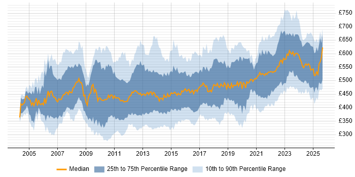 Contractor daily rate distribution trend for Migration Manager job vacancies in England