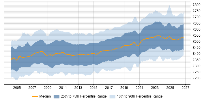 Contractor daily rate distribution trend for jobs in England citing Migration