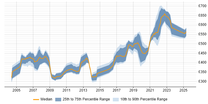 Contractor daily rate distribution trend for jobs in England citing MIIS