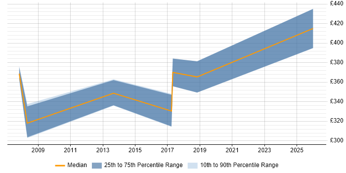 Contractor daily rate distribution trend for jobs in England citing MIL-STD-1553