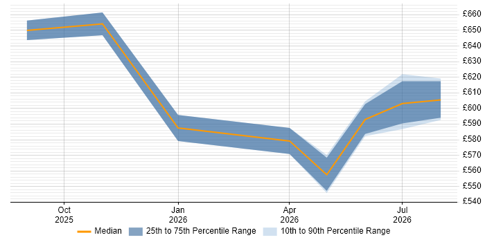 Contractor daily rate distribution trend for jobs in England citing Milvus