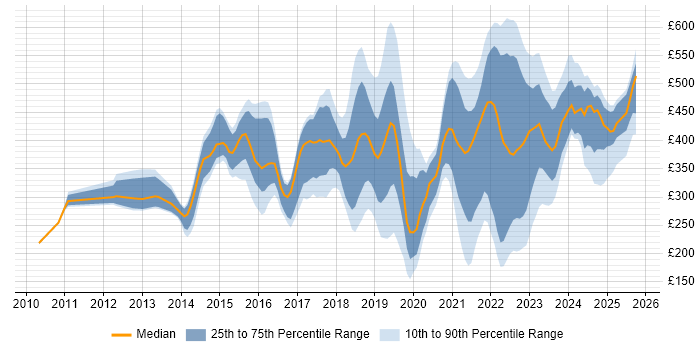 Contractor daily rate distribution trend for jobs in England citing Mimecast Contractor daily rate distribution trend for jobs in England citing Mimecast