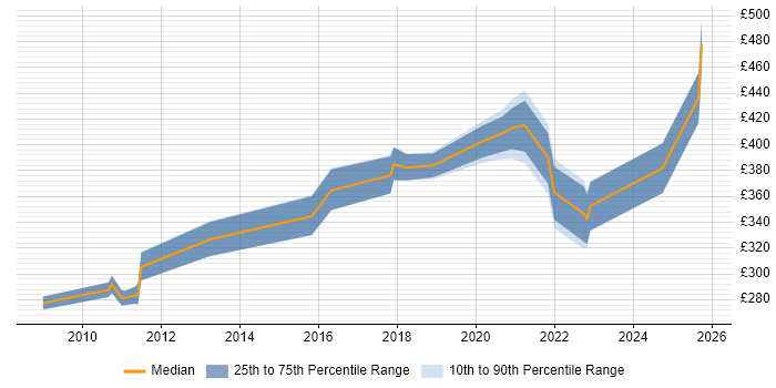 Contractor daily rate distribution trend for jobs in England citing MIMO
