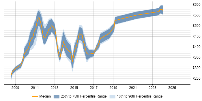 Contractor daily rate distribution trend for jobs in England citing Mingle
