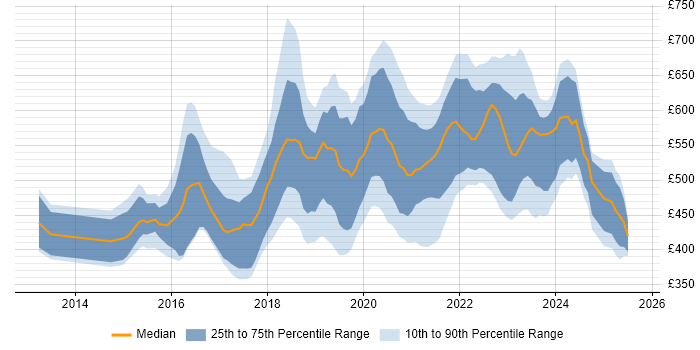 Contractor daily rate distribution trend for jobs in England citing Minimum Viable Product