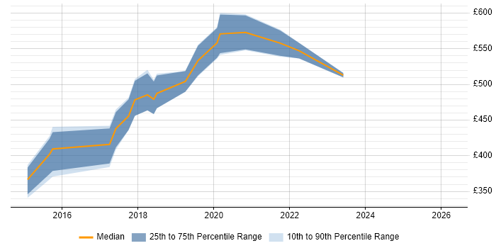 Contractor daily rate distribution trend for jobs in England citing minitest