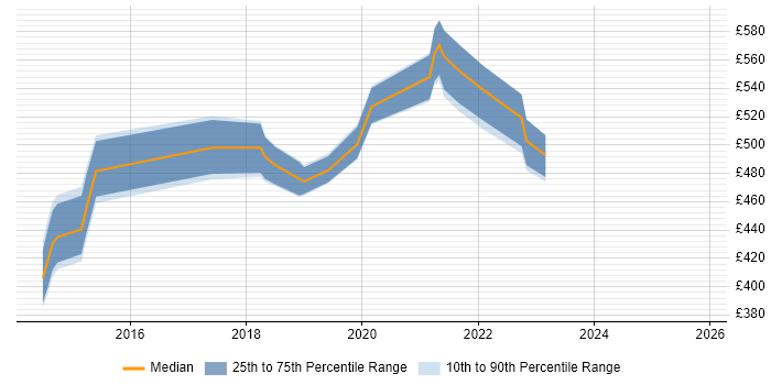 Contractor daily rate distribution trend for jobs in England citing Mirantis
