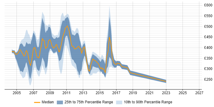 Contractor daily rate distribution trend for MIS Analyst job vacancies in England