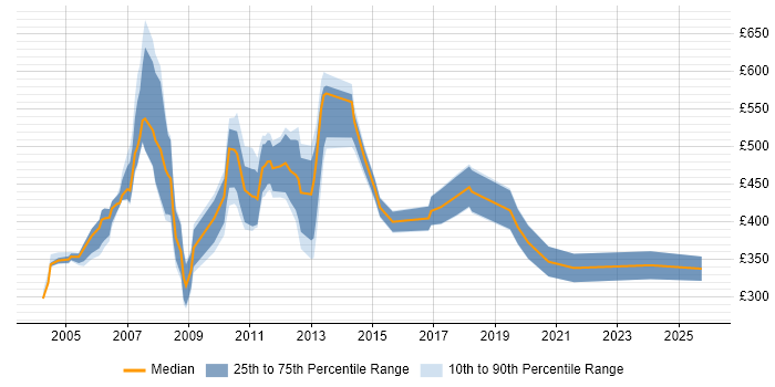 Contractor daily rate distribution trend for MIS Manager job vacancies in England