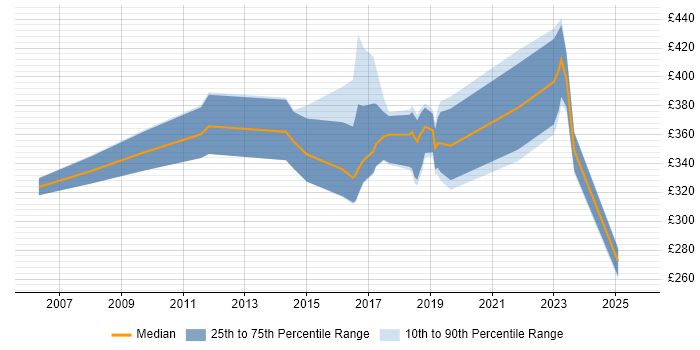 Contractor daily rate distribution trend for jobs in England citing MISRA C