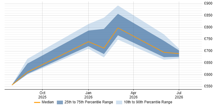 Contractor daily rate distribution trend for jobs in England citing Mistral