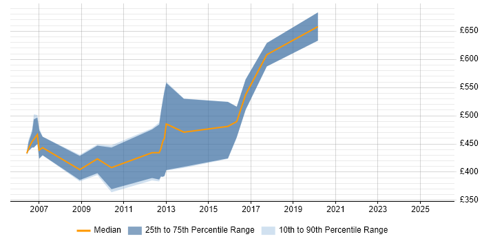 Contractor daily rate distribution trend for jobs in England citing Misys Equation