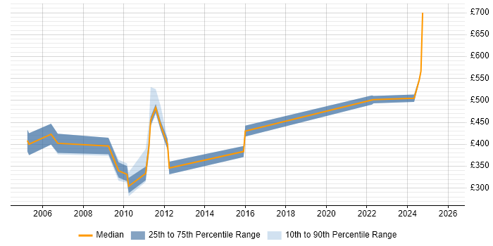 Contractor daily rate distribution trend for jobs in England citing Misys Opics