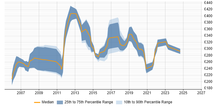 Contractor daily rate distribution trend for Mitel Engineer job vacancies in England