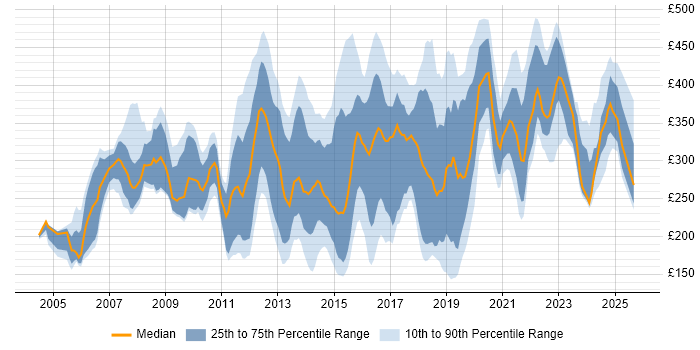Contractor daily rate distribution trend for jobs in England citing Mitel Contractor daily rate distribution trend for jobs in England citing Mitel