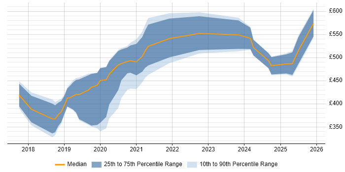 Contractor daily rate distribution trend for jobs in England citing Mixed Reality