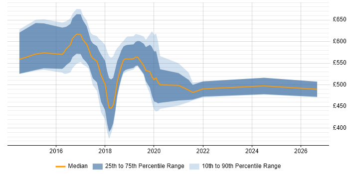 Contractor daily rate distribution trend for jobs in England citing MLlib
