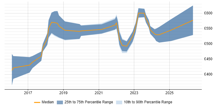 Contractor daily rate distribution trend for jobs in England citing Mob Programming
