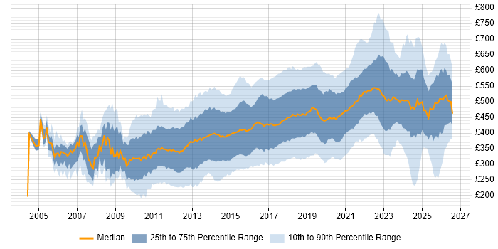 Contractor daily rate distribution trend for jobs in England citing Mobile App