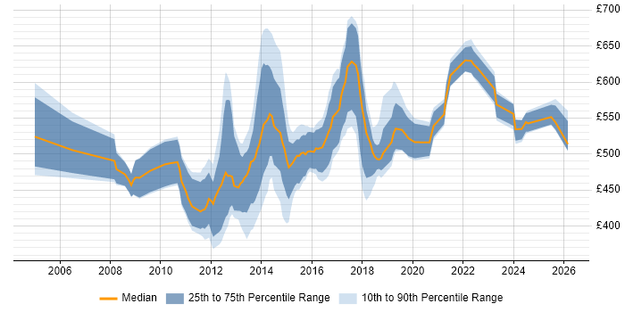 Contractor daily rate distribution trend for Mobile Architect job vacancies in England