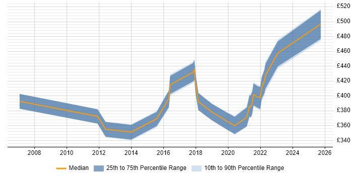 Contractor daily rate distribution trend for jobs in England citing Mobile Backhaul Contractor daily rate distribution trend for jobs in England citing Mobile Backhaul
