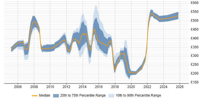 Contractor daily rate distribution trend for jobs in England citing Mobile Computing