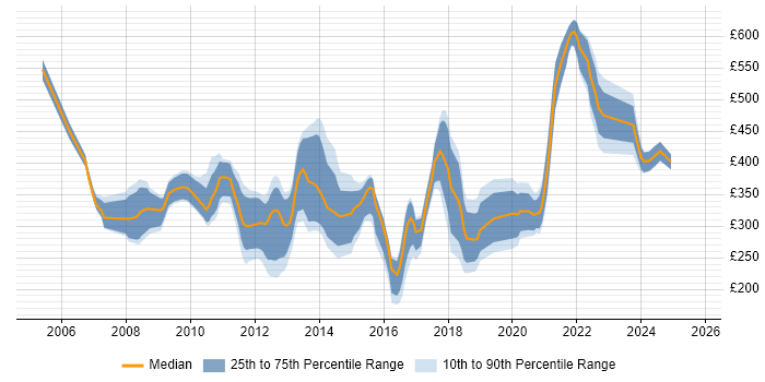 Contractor daily rate distribution trend for jobs in England citing Mobile Games