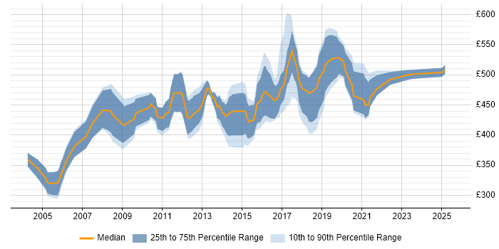 Contractor daily rate distribution trend for Mobile Product Manager job vacancies in England Contractor daily rate distribution trend for Mobile Product Manager job vacancies in England