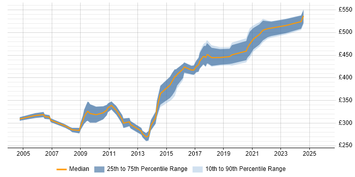 Contractor daily rate distribution trend for Mobile Software Engineer job vacancies in England