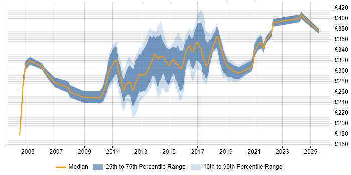 Contractor daily rate distribution trend for Mobile Test Analyst job vacancies in England Contractor daily rate distribution trend for Mobile Test Analyst job vacancies in England