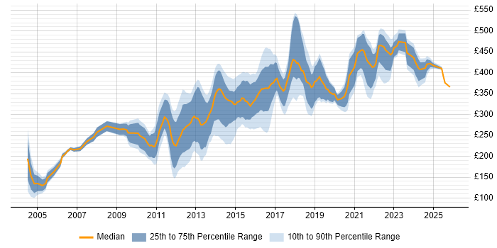 Contractor daily rate distribution trend for Mobile Tester job vacancies in England
