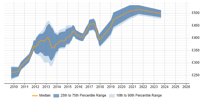 Contractor daily rate distribution trend for Mobile UI Developer job vacancies in England