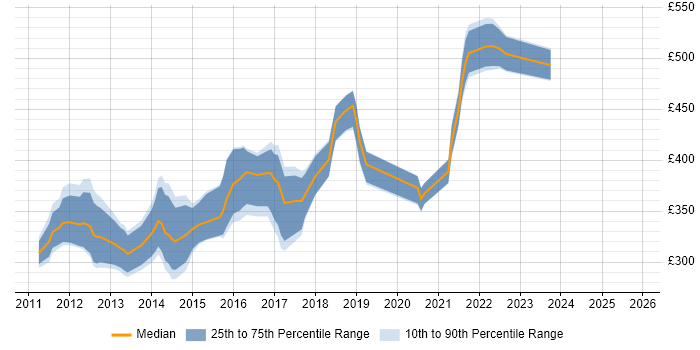 Contractor daily rate distribution trend for Mobile UI/UX Designer job vacancies in England