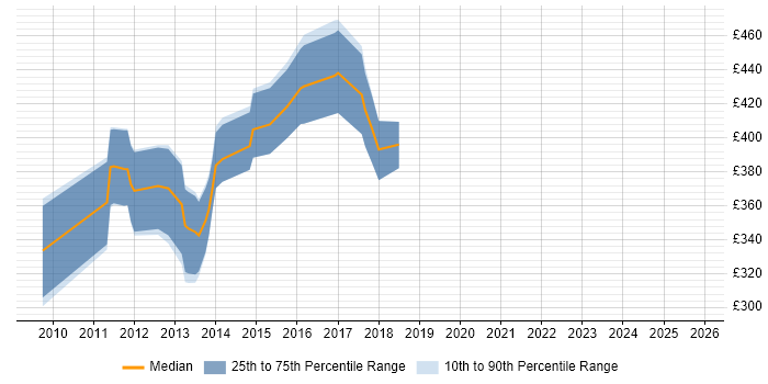 Contractor daily rate distribution trend for Mobile UX Developer job vacancies in England