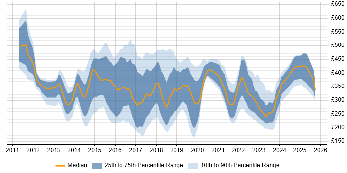 Contractor daily rate distribution trend for jobs in England citing MobileIron Contractor daily rate distribution trend for jobs in England citing MobileIron