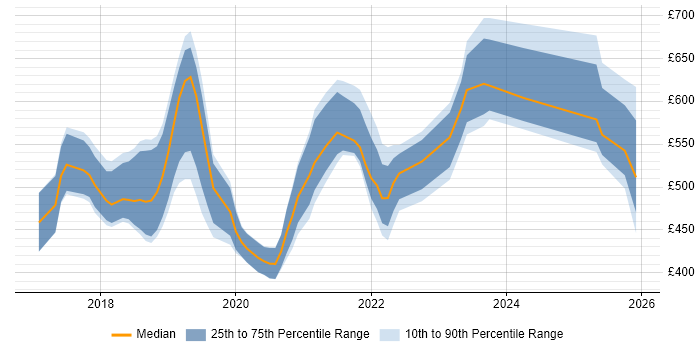Contractor daily rate distribution trend for jobs in England citing MobX
