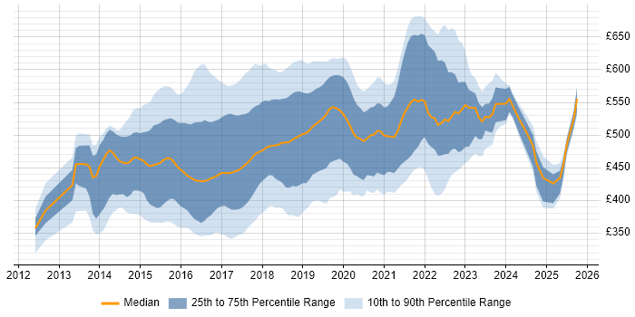 Contractor daily rate distribution trend for jobs in England citing Mocha Contractor daily rate distribution trend for jobs in England citing Mocha