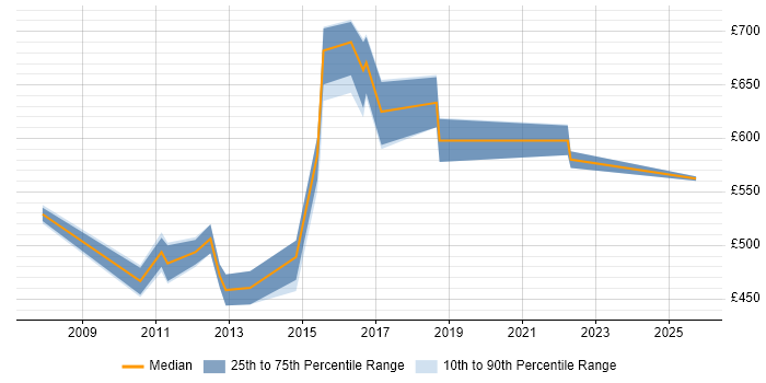 Contractor daily rate distribution trend for MODAF Architect job vacancies in England Contractor daily rate distribution trend for MODAF Architect job vacancies in England