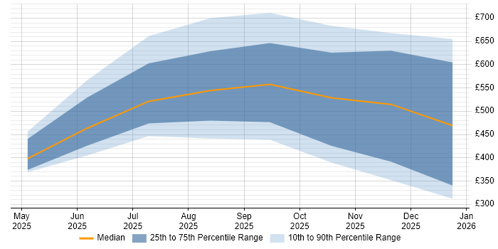 Contractor daily rate distribution trend for jobs in England citing Model Context Protocol