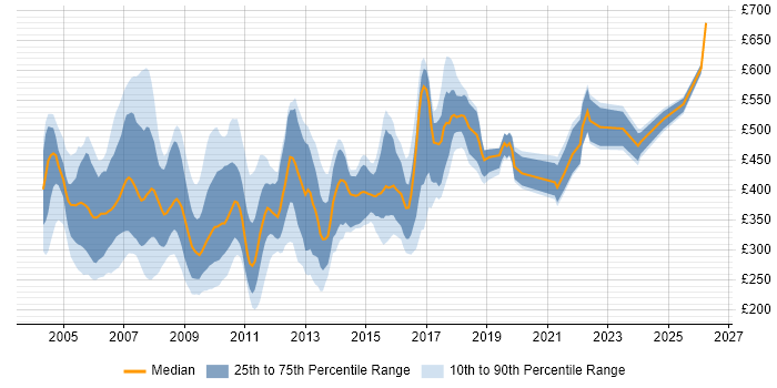 Contractor daily rate distribution trend for jobs in England citing MOM