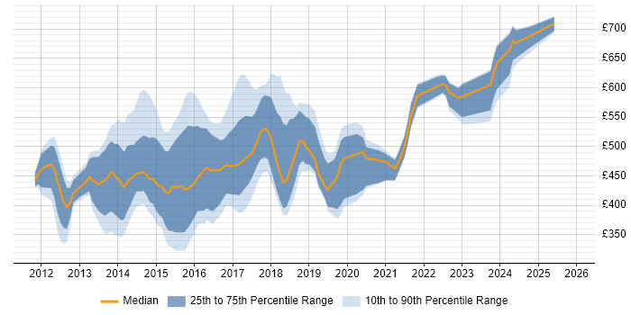 Contractor daily rate distribution trend for MongoDB Developer job vacancies in England