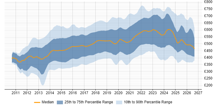 Contractor daily rate distribution trend for jobs in England citing MongoDB